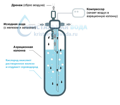 Схема системы аэрации воды